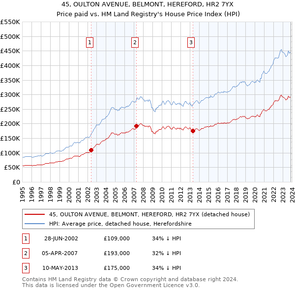 45, OULTON AVENUE, BELMONT, HEREFORD, HR2 7YX: Price paid vs HM Land Registry's House Price Index