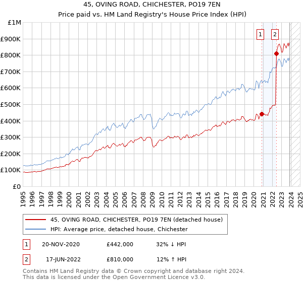 45, OVING ROAD, CHICHESTER, PO19 7EN: Price paid vs HM Land Registry's House Price Index