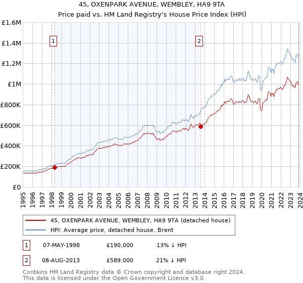 45, OXENPARK AVENUE, WEMBLEY, HA9 9TA: Price paid vs HM Land Registry's House Price Index