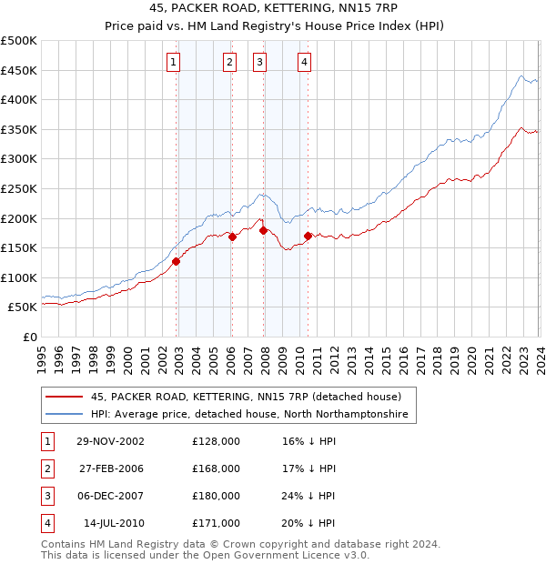 45, PACKER ROAD, KETTERING, NN15 7RP: Price paid vs HM Land Registry's House Price Index