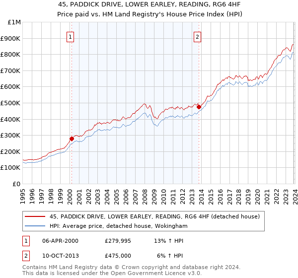 45, PADDICK DRIVE, LOWER EARLEY, READING, RG6 4HF: Price paid vs HM Land Registry's House Price Index