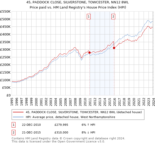45, PADDOCK CLOSE, SILVERSTONE, TOWCESTER, NN12 8WL: Price paid vs HM Land Registry's House Price Index