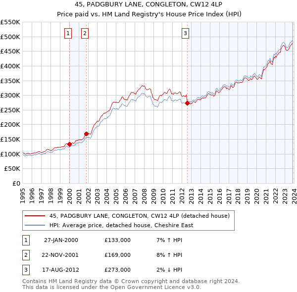 45, PADGBURY LANE, CONGLETON, CW12 4LP: Price paid vs HM Land Registry's House Price Index