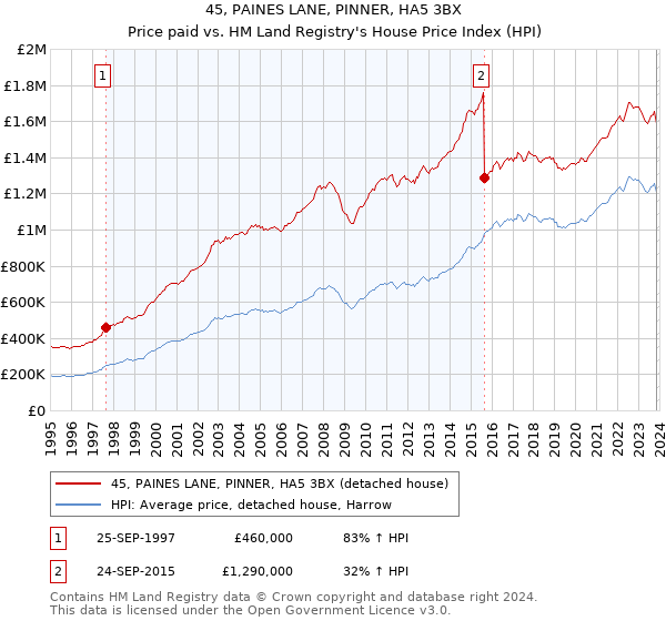 45, PAINES LANE, PINNER, HA5 3BX: Price paid vs HM Land Registry's House Price Index