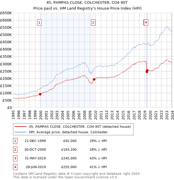 45, PAMPAS CLOSE, COLCHESTER, CO4 9ST: Price paid vs HM Land Registry's House Price Index