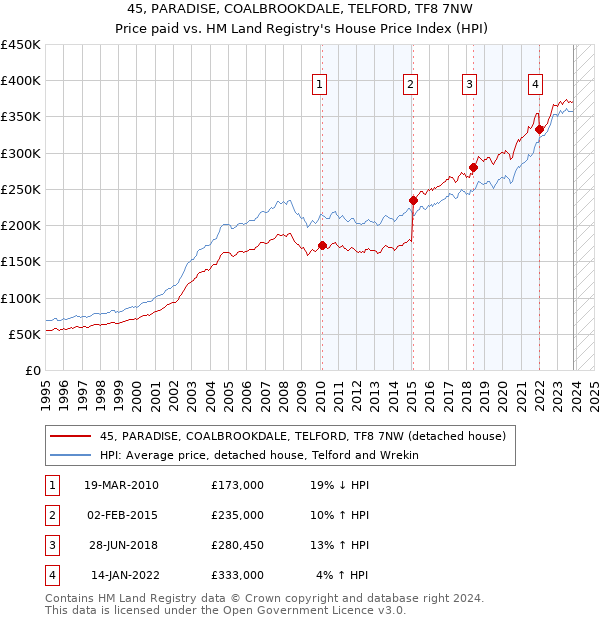 45, PARADISE, COALBROOKDALE, TELFORD, TF8 7NW: Price paid vs HM Land Registry's House Price Index