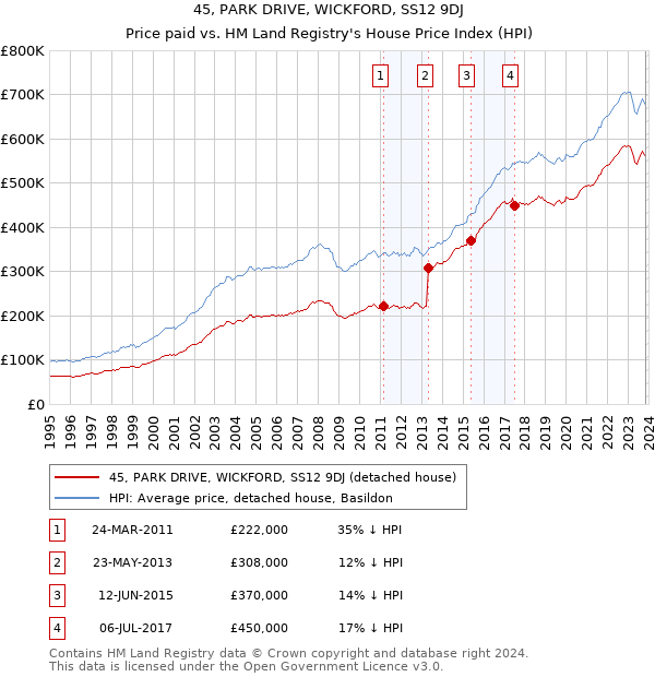45, PARK DRIVE, WICKFORD, SS12 9DJ: Price paid vs HM Land Registry's House Price Index