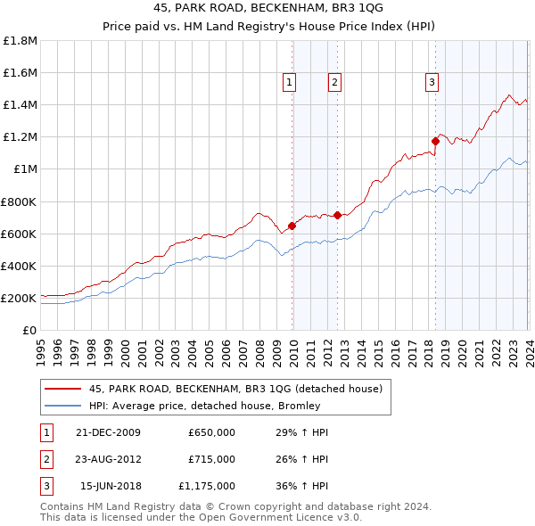 45, PARK ROAD, BECKENHAM, BR3 1QG: Price paid vs HM Land Registry's House Price Index