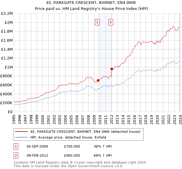 45, PARKGATE CRESCENT, BARNET, EN4 0NW: Price paid vs HM Land Registry's House Price Index