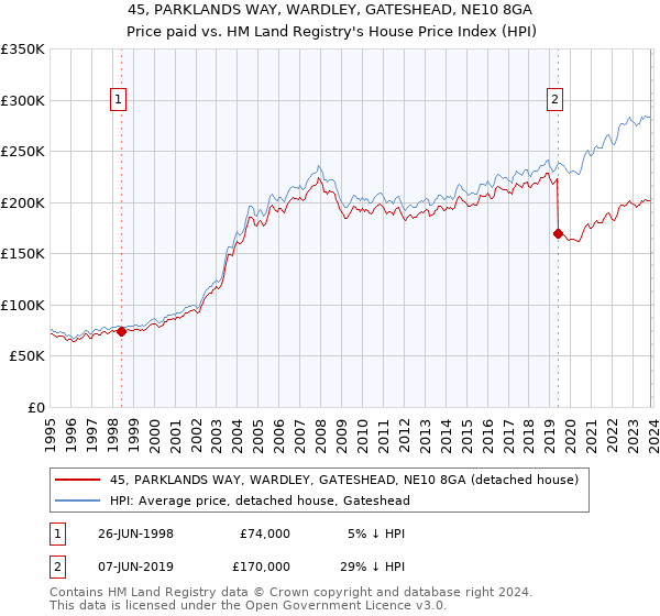 45, PARKLANDS WAY, WARDLEY, GATESHEAD, NE10 8GA: Price paid vs HM Land Registry's House Price Index