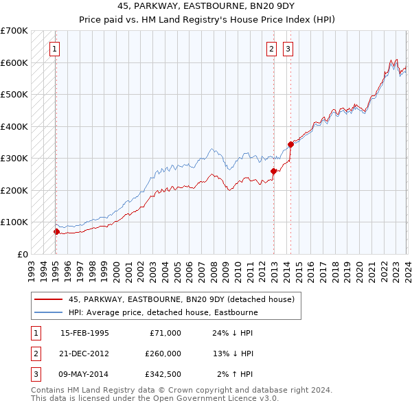 45, PARKWAY, EASTBOURNE, BN20 9DY: Price paid vs HM Land Registry's House Price Index