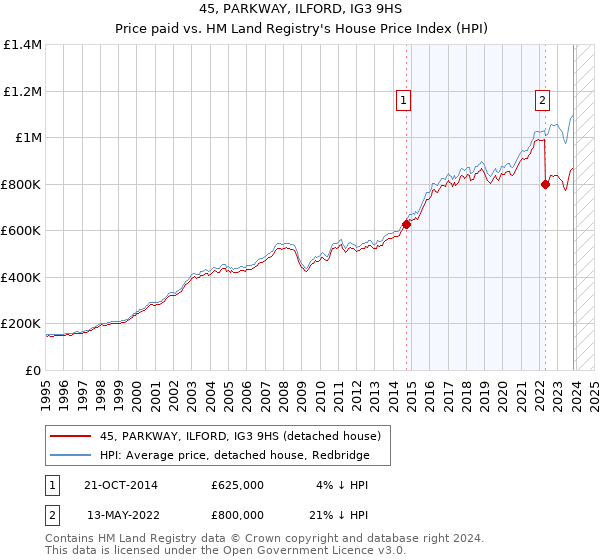 45, PARKWAY, ILFORD, IG3 9HS: Price paid vs HM Land Registry's House Price Index