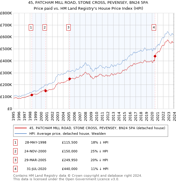 45, PATCHAM MILL ROAD, STONE CROSS, PEVENSEY, BN24 5PA: Price paid vs HM Land Registry's House Price Index