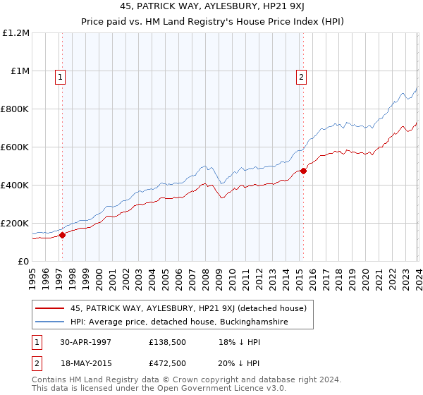45, PATRICK WAY, AYLESBURY, HP21 9XJ: Price paid vs HM Land Registry's House Price Index