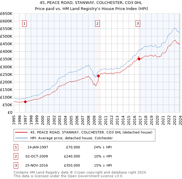 45, PEACE ROAD, STANWAY, COLCHESTER, CO3 0HL: Price paid vs HM Land Registry's House Price Index
