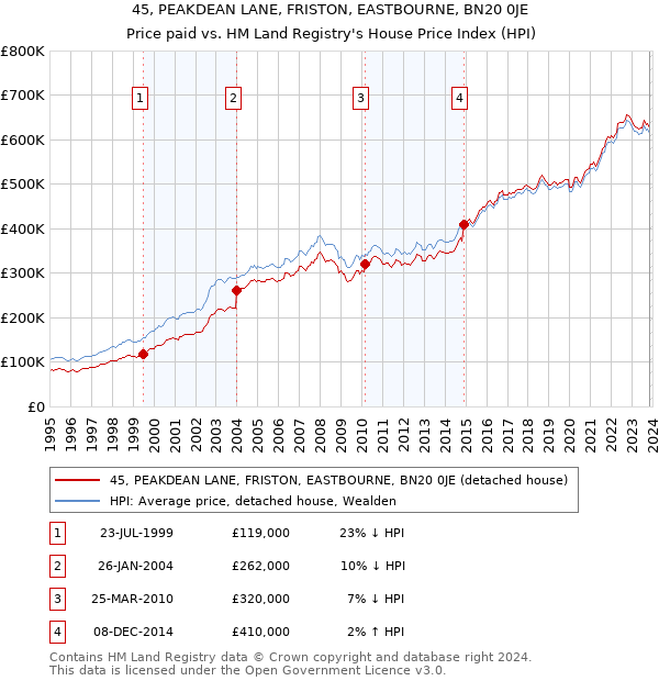 45, PEAKDEAN LANE, FRISTON, EASTBOURNE, BN20 0JE: Price paid vs HM Land Registry's House Price Index