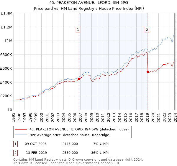 45, PEAKETON AVENUE, ILFORD, IG4 5PG: Price paid vs HM Land Registry's House Price Index