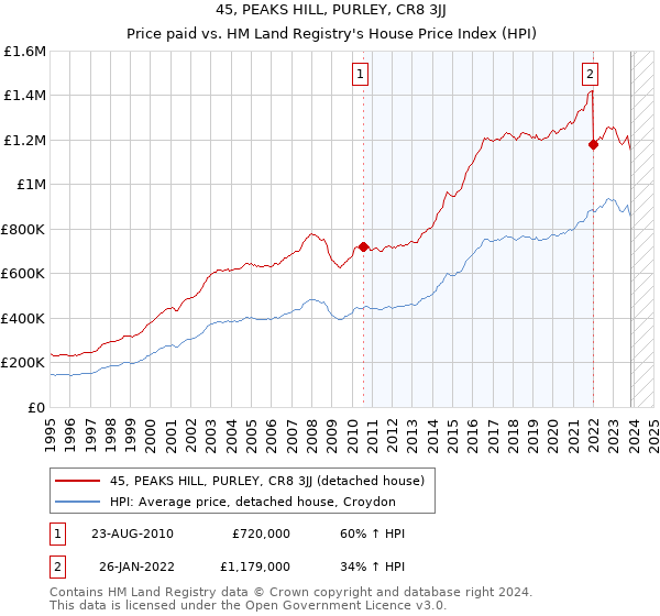 45, PEAKS HILL, PURLEY, CR8 3JJ: Price paid vs HM Land Registry's House Price Index