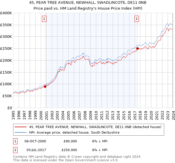 45, PEAR TREE AVENUE, NEWHALL, SWADLINCOTE, DE11 0NB: Price paid vs HM Land Registry's House Price Index