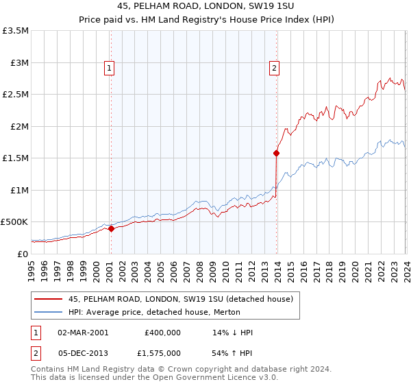 45, PELHAM ROAD, LONDON, SW19 1SU: Price paid vs HM Land Registry's House Price Index