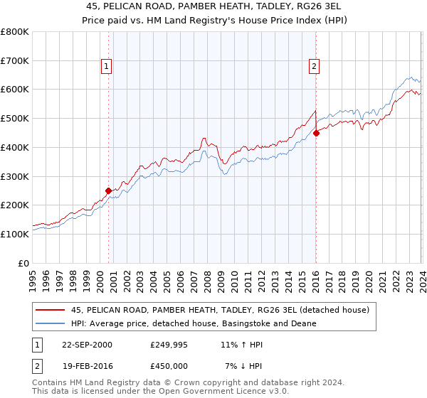 45, PELICAN ROAD, PAMBER HEATH, TADLEY, RG26 3EL: Price paid vs HM Land Registry's House Price Index