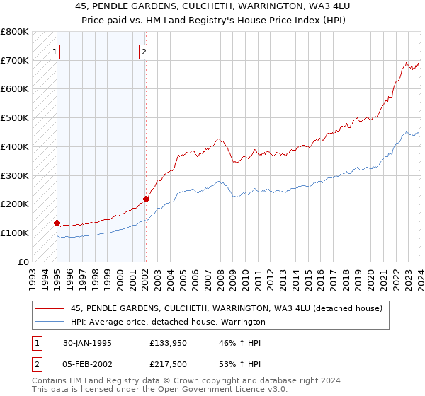 45, PENDLE GARDENS, CULCHETH, WARRINGTON, WA3 4LU: Price paid vs HM Land Registry's House Price Index