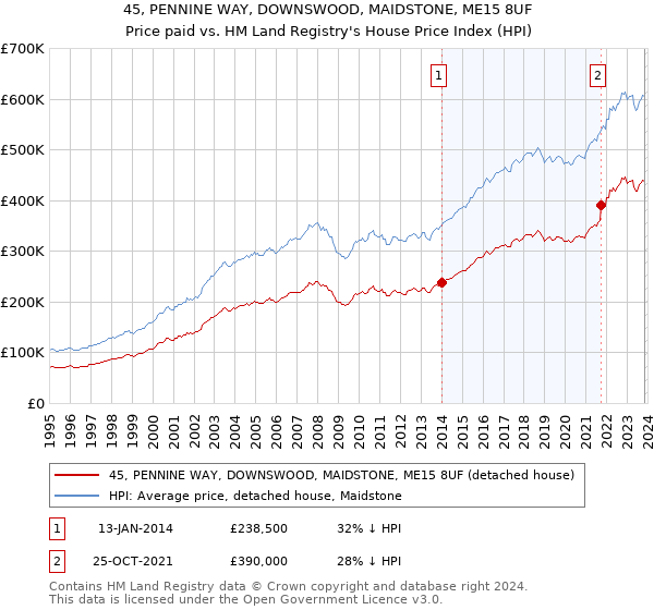 45, PENNINE WAY, DOWNSWOOD, MAIDSTONE, ME15 8UF: Price paid vs HM Land Registry's House Price Index