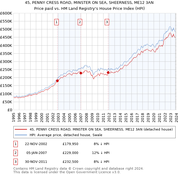 45, PENNY CRESS ROAD, MINSTER ON SEA, SHEERNESS, ME12 3AN: Price paid vs HM Land Registry's House Price Index