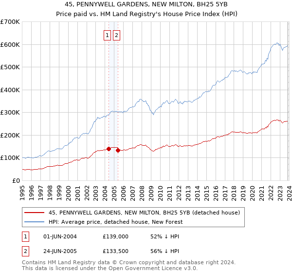 45, PENNYWELL GARDENS, NEW MILTON, BH25 5YB: Price paid vs HM Land Registry's House Price Index