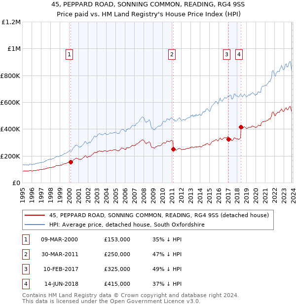 45, PEPPARD ROAD, SONNING COMMON, READING, RG4 9SS: Price paid vs HM Land Registry's House Price Index