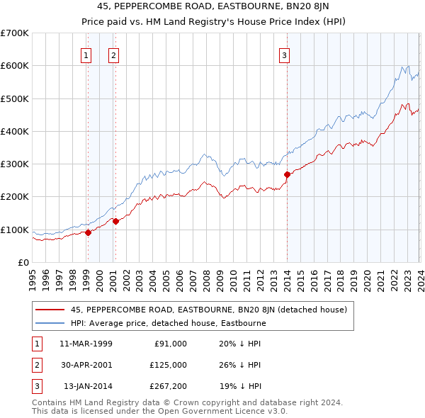 45, PEPPERCOMBE ROAD, EASTBOURNE, BN20 8JN: Price paid vs HM Land Registry's House Price Index