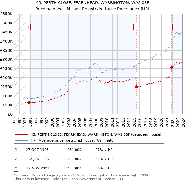 45, PERTH CLOSE, FEARNHEAD, WARRINGTON, WA2 0SF: Price paid vs HM Land Registry's House Price Index