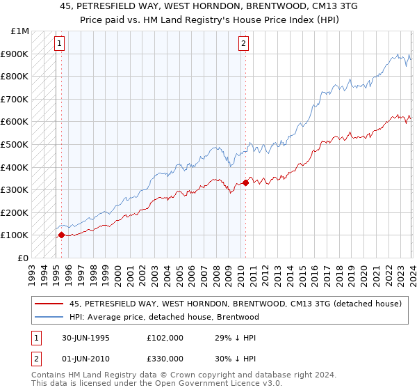 45, PETRESFIELD WAY, WEST HORNDON, BRENTWOOD, CM13 3TG: Price paid vs HM Land Registry's House Price Index