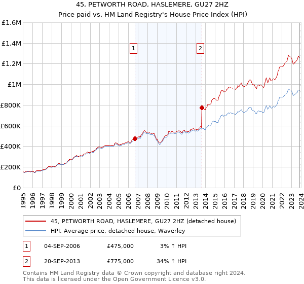 45, PETWORTH ROAD, HASLEMERE, GU27 2HZ: Price paid vs HM Land Registry's House Price Index