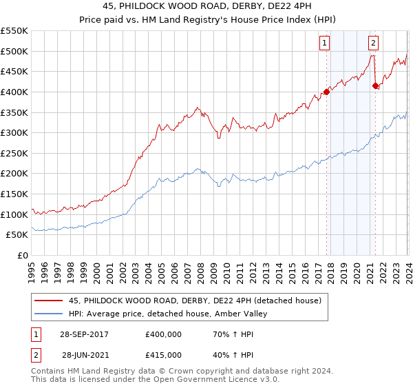 45, PHILDOCK WOOD ROAD, DERBY, DE22 4PH: Price paid vs HM Land Registry's House Price Index