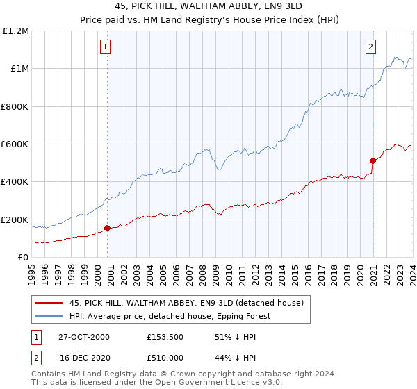 45, PICK HILL, WALTHAM ABBEY, EN9 3LD: Price paid vs HM Land Registry's House Price Index