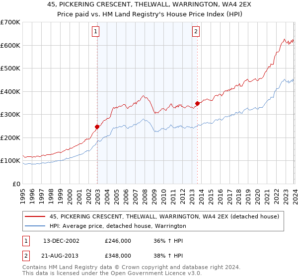 45, PICKERING CRESCENT, THELWALL, WARRINGTON, WA4 2EX: Price paid vs HM Land Registry's House Price Index