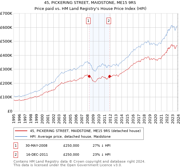 45, PICKERING STREET, MAIDSTONE, ME15 9RS: Price paid vs HM Land Registry's House Price Index