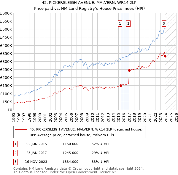 45, PICKERSLEIGH AVENUE, MALVERN, WR14 2LP: Price paid vs HM Land Registry's House Price Index