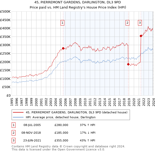 45, PIERREMONT GARDENS, DARLINGTON, DL3 9PD: Price paid vs HM Land Registry's House Price Index