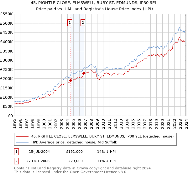 45, PIGHTLE CLOSE, ELMSWELL, BURY ST. EDMUNDS, IP30 9EL: Price paid vs HM Land Registry's House Price Index