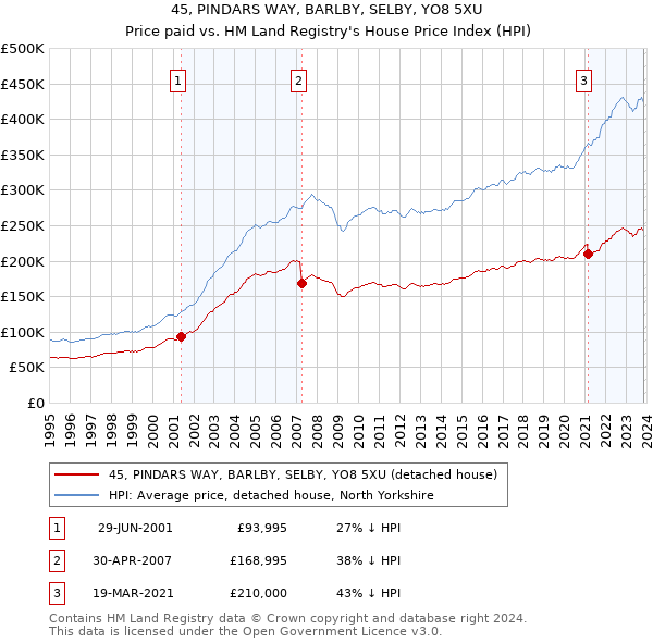 45, PINDARS WAY, BARLBY, SELBY, YO8 5XU: Price paid vs HM Land Registry's House Price Index