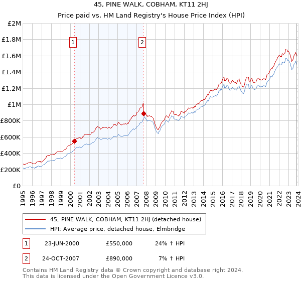 45, PINE WALK, COBHAM, KT11 2HJ: Price paid vs HM Land Registry's House Price Index