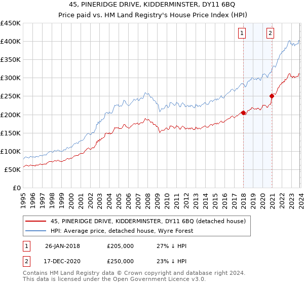 45, PINERIDGE DRIVE, KIDDERMINSTER, DY11 6BQ: Price paid vs HM Land Registry's House Price Index