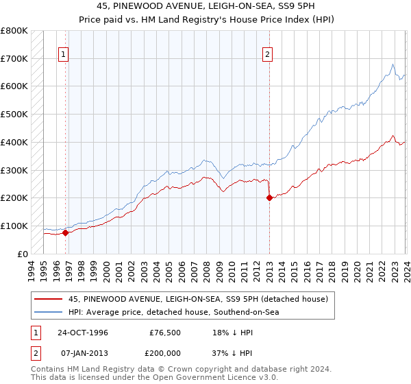 45, PINEWOOD AVENUE, LEIGH-ON-SEA, SS9 5PH: Price paid vs HM Land Registry's House Price Index