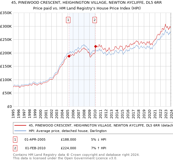 45, PINEWOOD CRESCENT, HEIGHINGTON VILLAGE, NEWTON AYCLIFFE, DL5 6RR: Price paid vs HM Land Registry's House Price Index