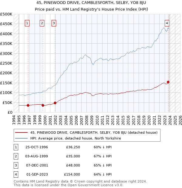 45, PINEWOOD DRIVE, CAMBLESFORTH, SELBY, YO8 8JU: Price paid vs HM Land Registry's House Price Index