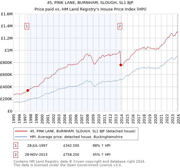 45, PINK LANE, BURNHAM, SLOUGH, SL1 8JP: Price paid vs HM Land Registry's House Price Index