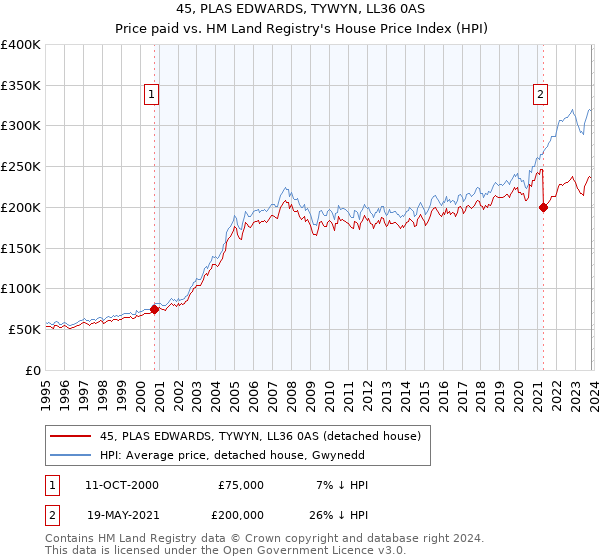 45, PLAS EDWARDS, TYWYN, LL36 0AS: Price paid vs HM Land Registry's House Price Index