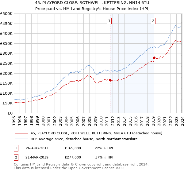 45, PLAYFORD CLOSE, ROTHWELL, KETTERING, NN14 6TU: Price paid vs HM Land Registry's House Price Index